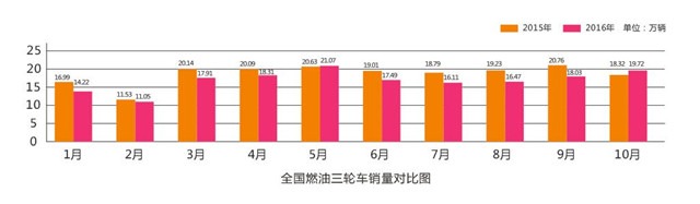 Ten events in China's tricycle industry